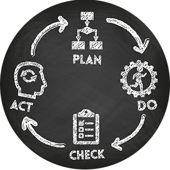 Plan, do, check, act cycle
